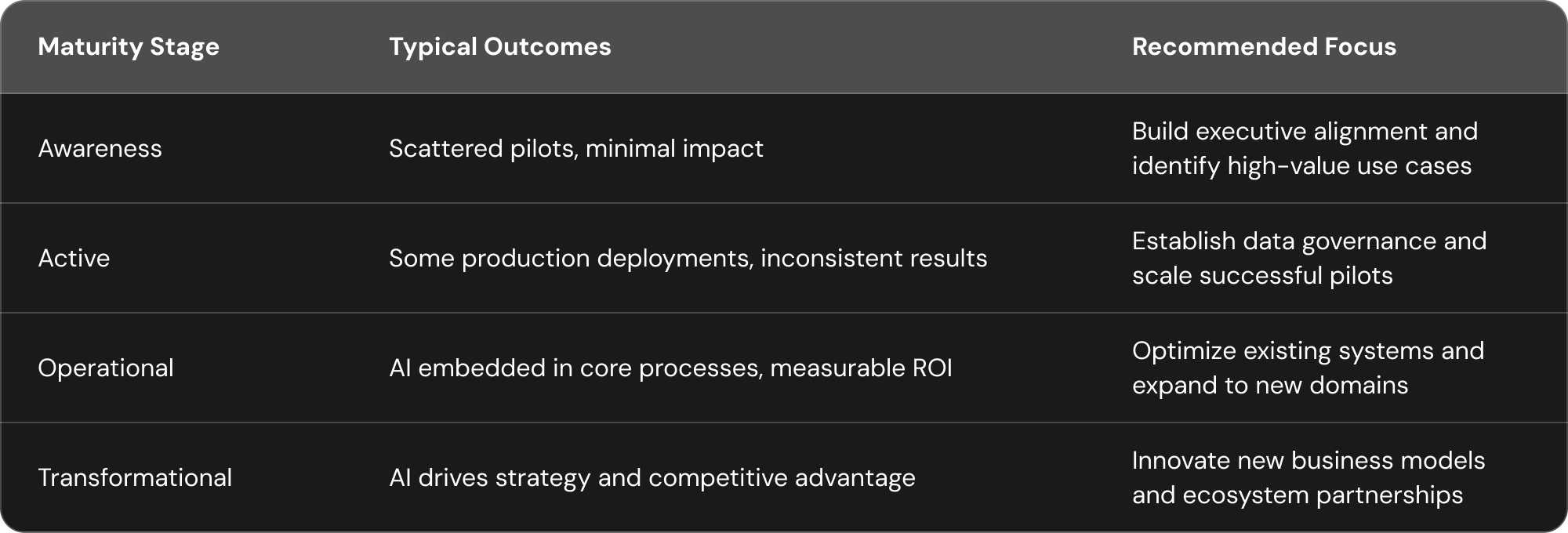 Table showing AI maturity stages: Awareness, Active, Operational, Transformational, with outcomes from scattered pilots to strategic advantage and recommended focus areas for scaling AI adoption.
