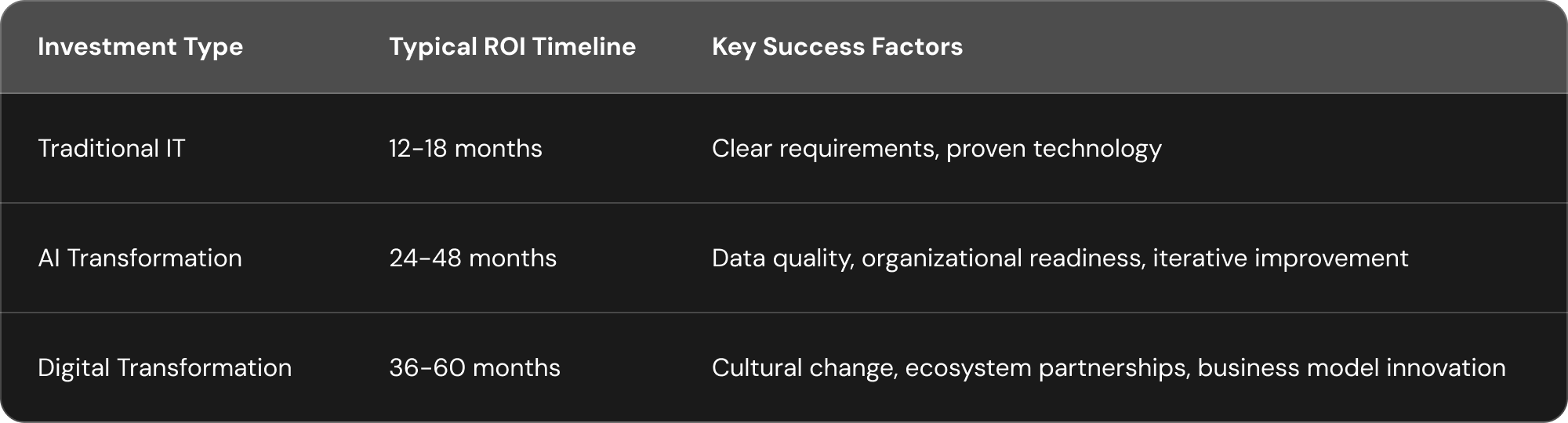 Table comparing investment types—Traditional IT, AI Transformation, Digital Transformation—with ROI timelines from 12 to 60 months and key success factors like data quality, governance, and cultural change.
