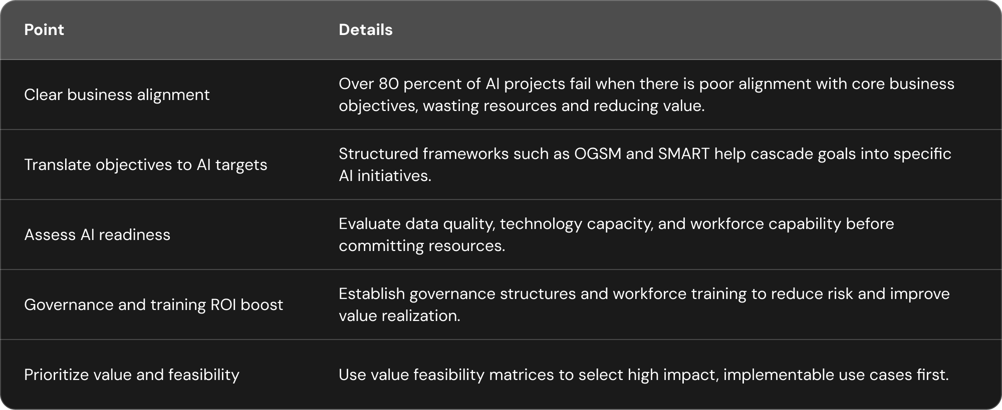 Dark-themed data table titled "AI Training Impact and Adoption Outcomes" listing five key points with corresponding details: Clear Business Alignment, Translate Objectives to AI Targets, Assess AI Readiness, Governance and Training ROI Boost, and Prioritize Value and Feasibility, each paired with a concise strategic explanation.