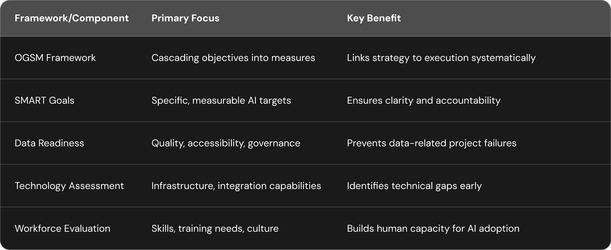 Dark-themed three-column comparison table displaying five AI readiness frameworks and components — OGSM Framework, SMART Goals, Data Readiness, Technology Assessment, and Workforce Evaluation — each mapped to its primary focus area and key business benefit, outlined with a blue border accent.