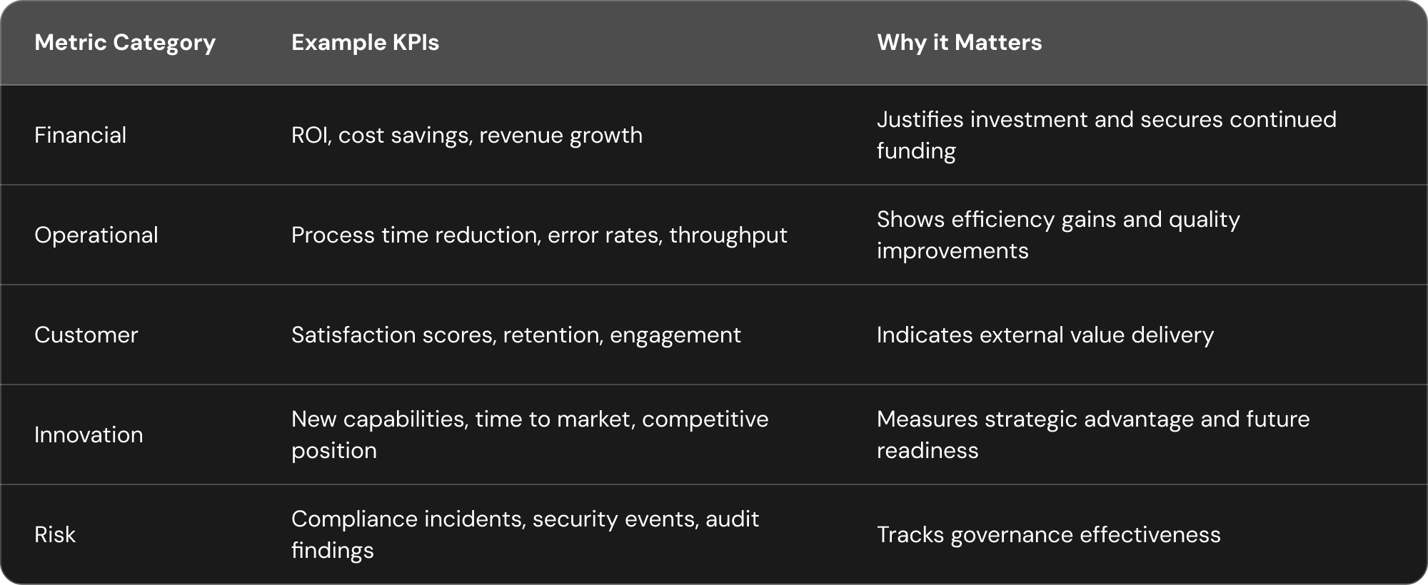 Dark-themed three-column table organizing AI performance metrics into five categories — Financial, Operational, Customer, Innovation, and Risk — each listing example KPIs such as ROI, error rates, and compliance incidents, alongside explanations of why each metric category matters for business strategy.