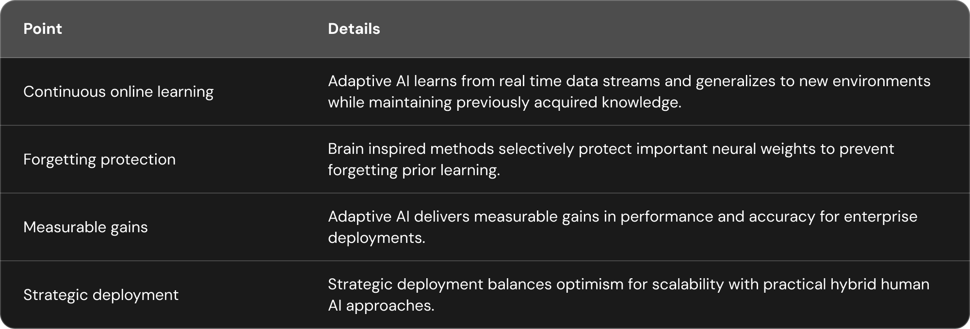 Light-themed two-column summary table covering four key points of adaptive AI — Continuous Online Learning, Forgetting Protection, Measurable Gains, and Strategic Deployment — each paired with a concise explanation of how adaptive AI systems learn, retain knowledge, and balance human and automated approaches.