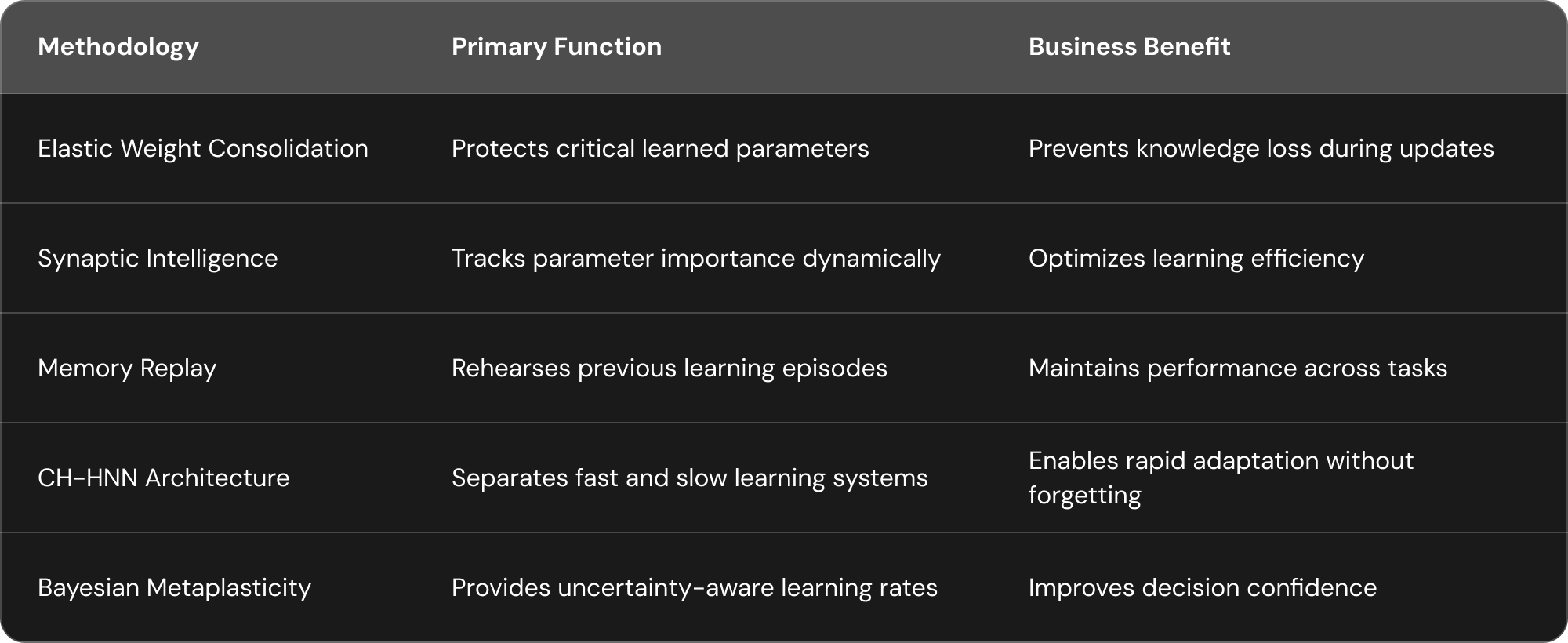 Light-themed three-column table listing five adaptive AI methodologies — Elastic Weight Consolidation, Synaptic Intelligence, Memory Replay, CH-HNN Architecture, and Bayesian Metaplasticity — each mapped to its primary technical function and corresponding business benefit such as preventing knowledge loss and improving decision confidence.