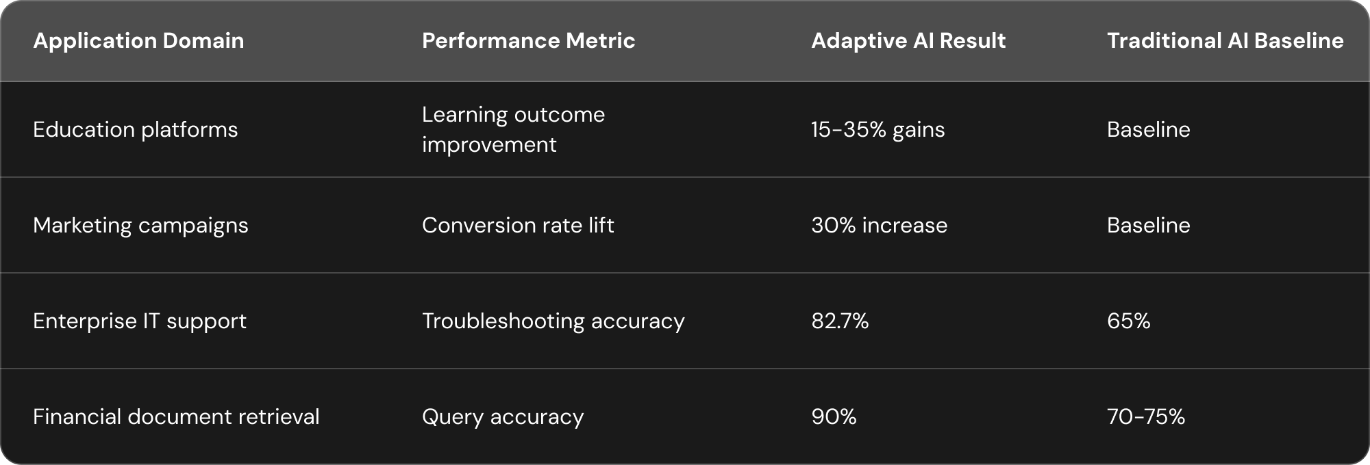 Light-themed four-column comparison table benchmarking adaptive AI results against traditional AI baseline performance across four application domains — Education Platforms, Marketing Campaigns, Enterprise IT Support, and Financial Document Retrieval — showing measurable improvements in accuracy, conversion rates, and learning outcomes.