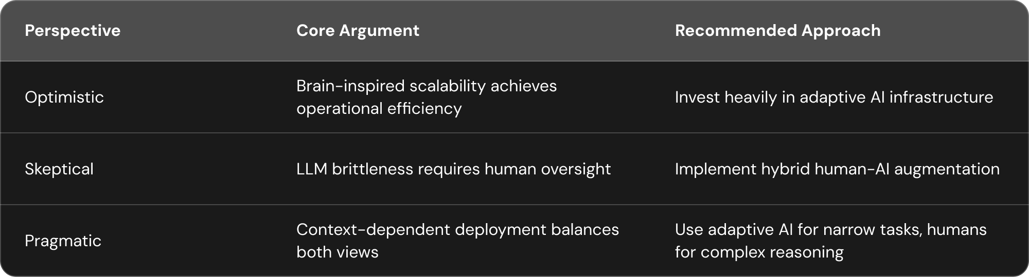 Light-themed three-column table presenting three perspectives on adaptive AI deployment — Optimistic, Skeptical, and Pragmatic — each outlining a core argument about scalability, human oversight, or context-dependent use, alongside a recommended strategic approach for organizations considering AI adoption.