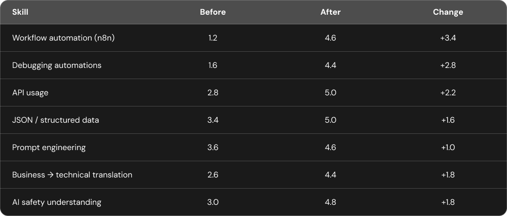 Dark table showing AIAP skill gains: workflow automation rose from 1.2 to 4.6, API usage to 5.0, and all seven skills improved after training.