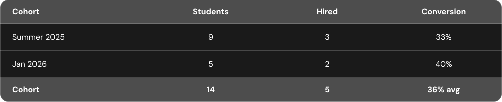 Dark table showing AIAP hiring pipeline: 14 students across two cohorts, 5 hired overall, with 33% conversion in Summer 2025 and 40% in Jan 2026.
