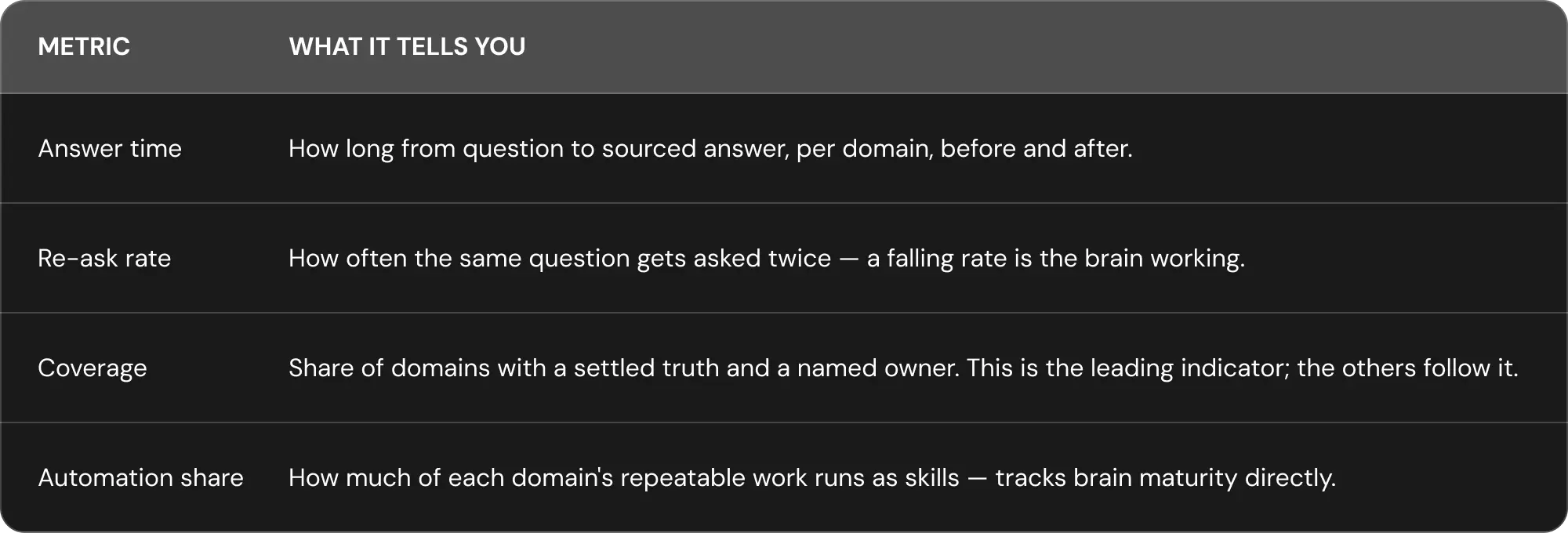 Company Brain metrics for measuring answer time, re-ask rate, coverage, and automation share.
