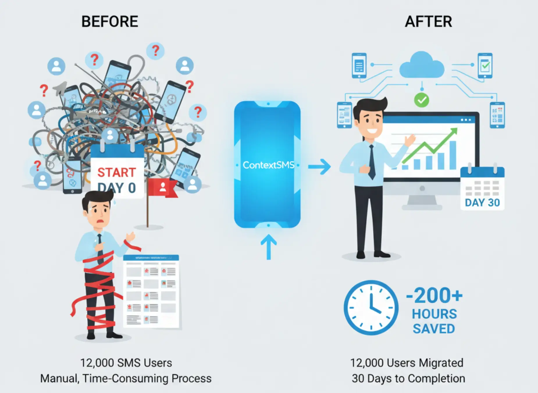Comparison illustration showing a tangled, manual SMS process on day 0 with a worried man and many phones versus an automated, efficient SMS process on day 30 with a happy man, cloud integration, and 200+ hours saved.