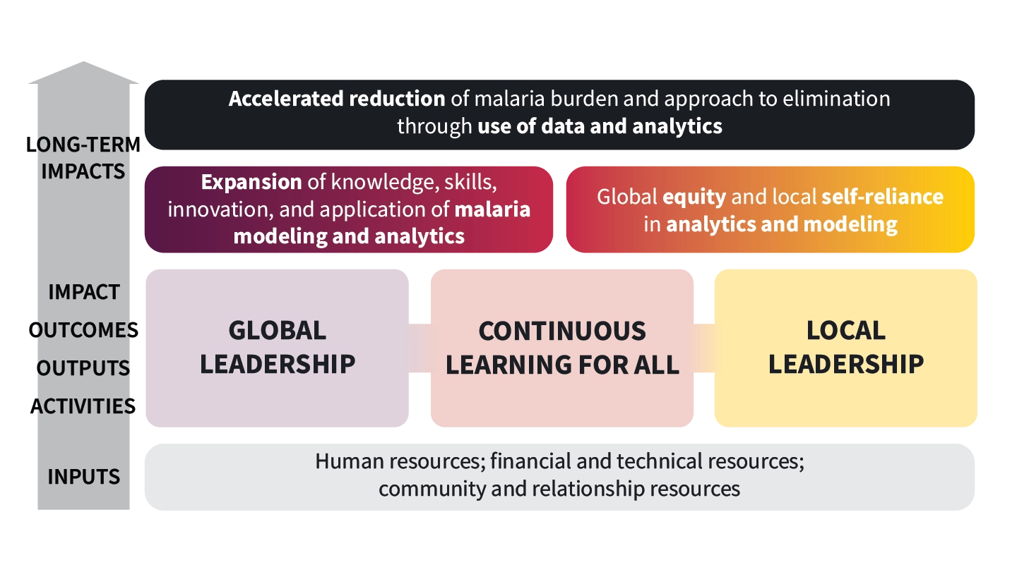 A info-graphic explaining the Complete Framework for theory of change,
