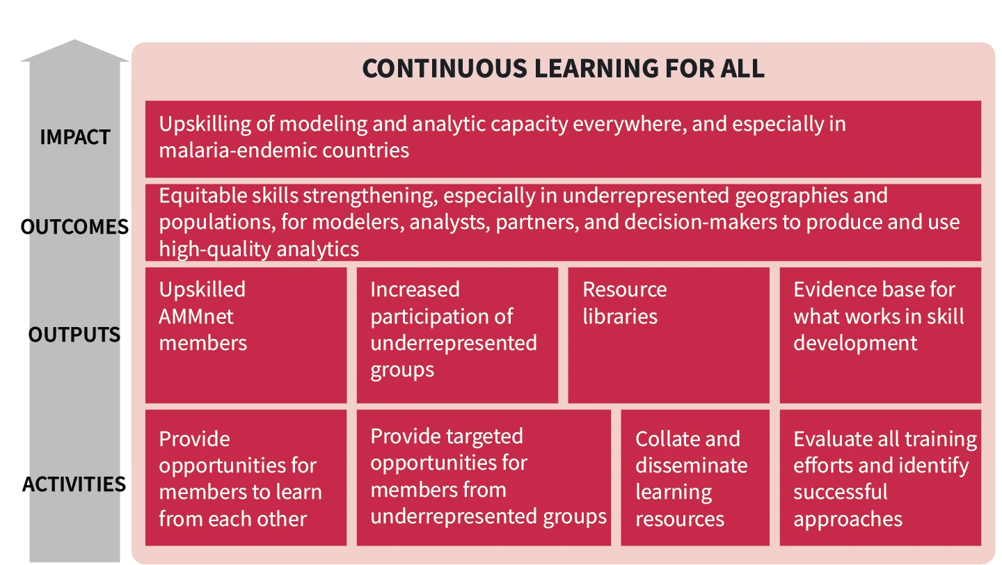 A graphic explaining Continuous Learning for all