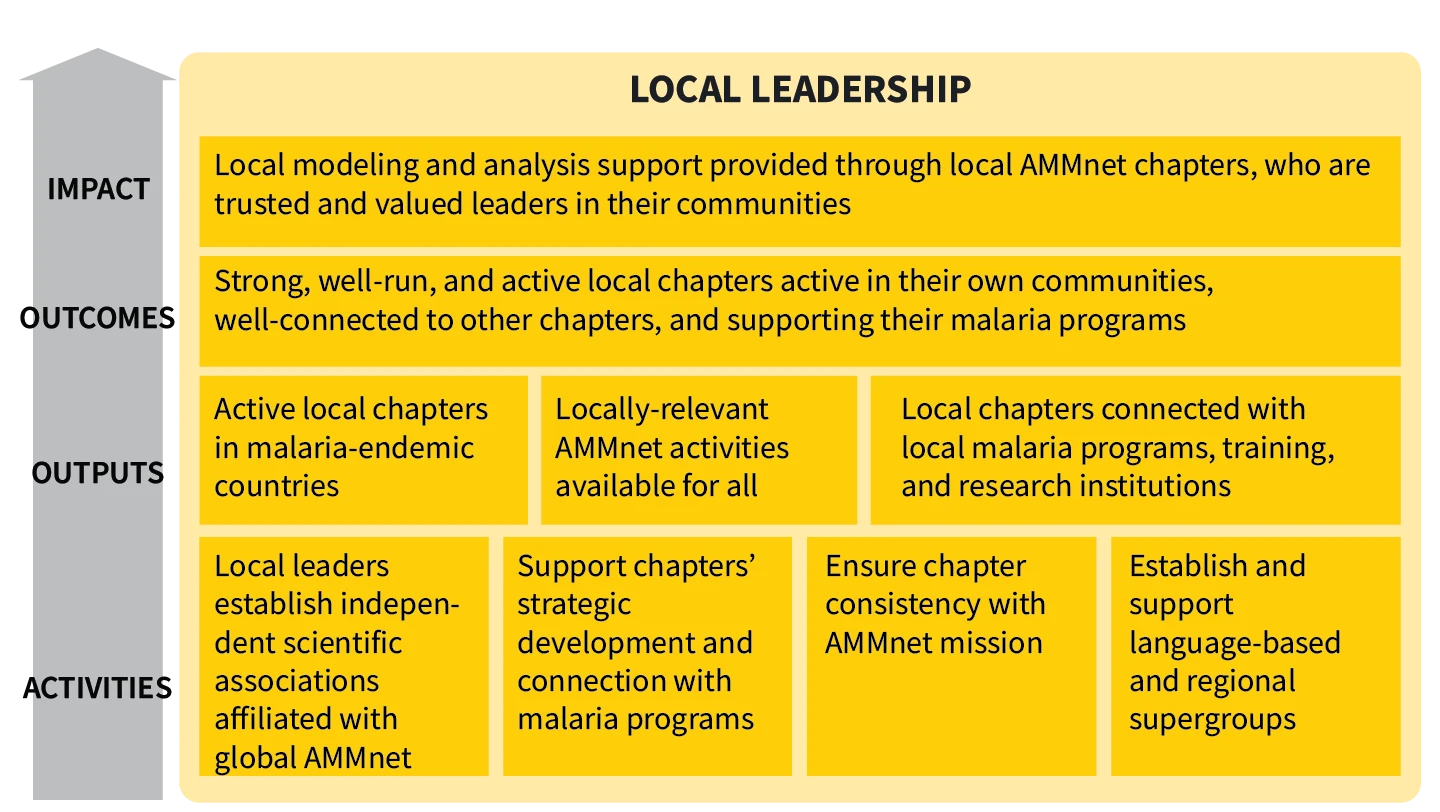 A info-graphic explaining Local Leadership
