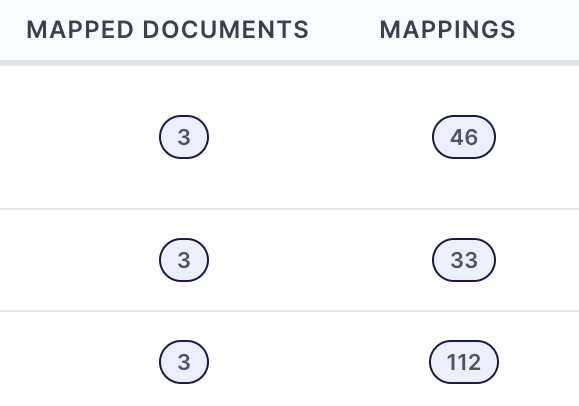 Table showing counts of mapped documents and mappings: three mapped documents with 46 mappings, three mapped documents with 33 mappings, and three mapped documents with 112 mappings.