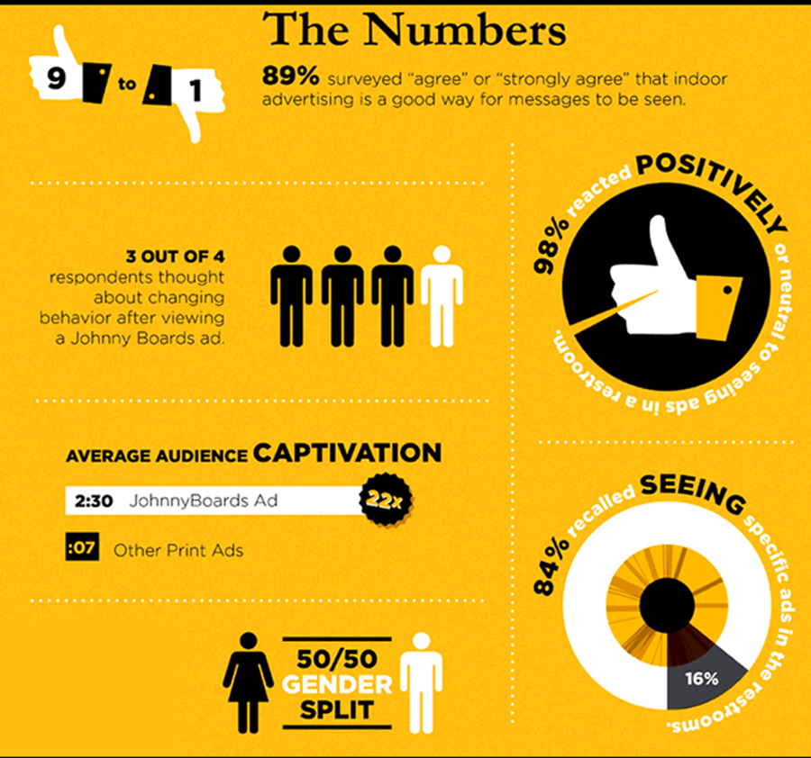 Infographic showing indoor advertising stats: 89% agree it’s effective, 3 out of 4 consider behavior change after Johnny Boards ads, 98% reacted positively or neutrally to test ads, Johnny Boards ads hold attention 22 times longer than print ads, and audience gender split is 50/50.