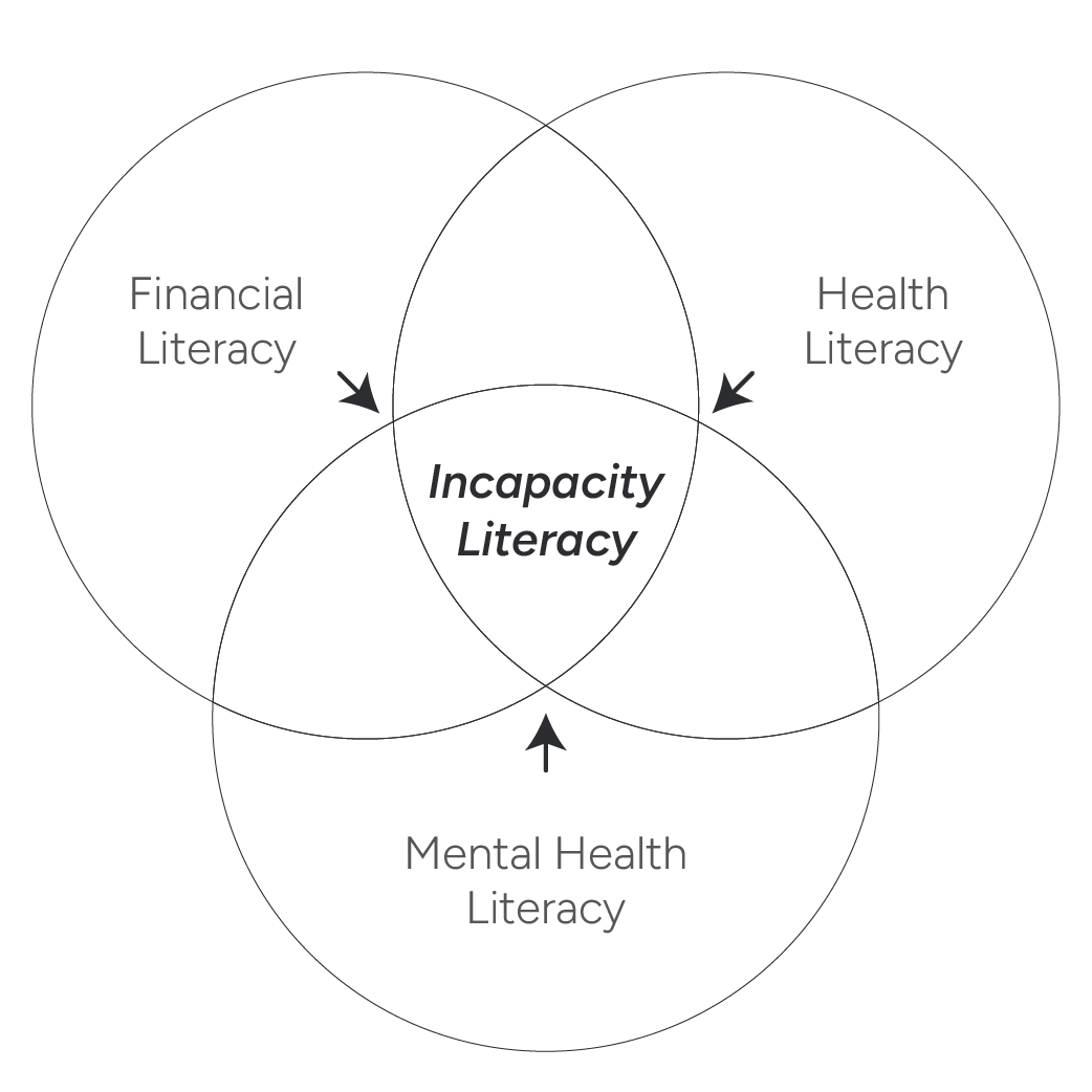 Three overlapping circles that represents financial, health, and mental health literacy to form Incapacity Literacy as a whole.
