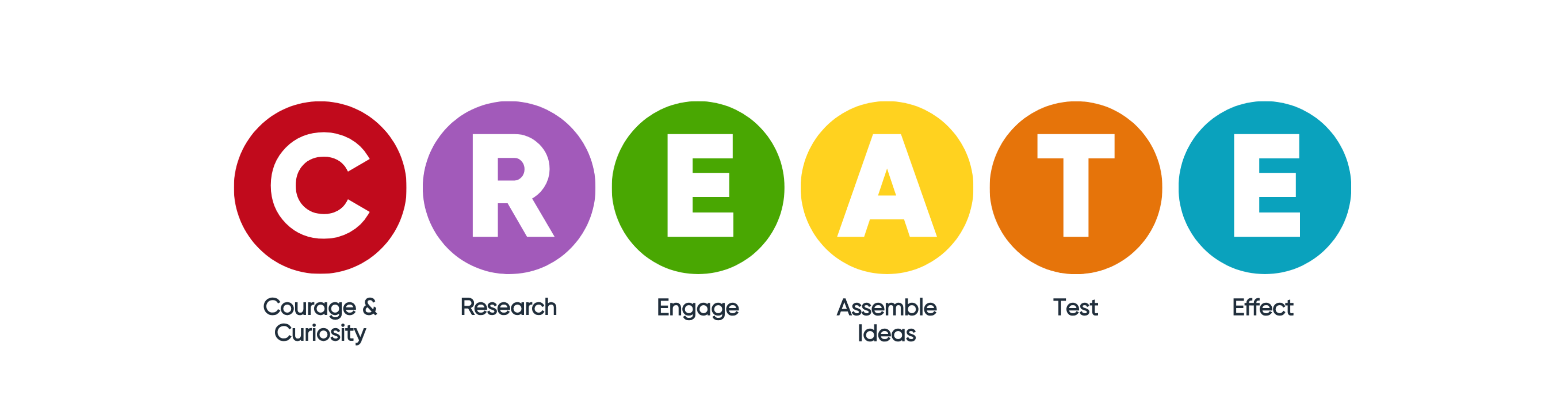 Colorful circles with letters spelling CREATE representing six innovation steps: Courage & Curiosity, Research, Engage, Assemble Ideas, Test, Effect