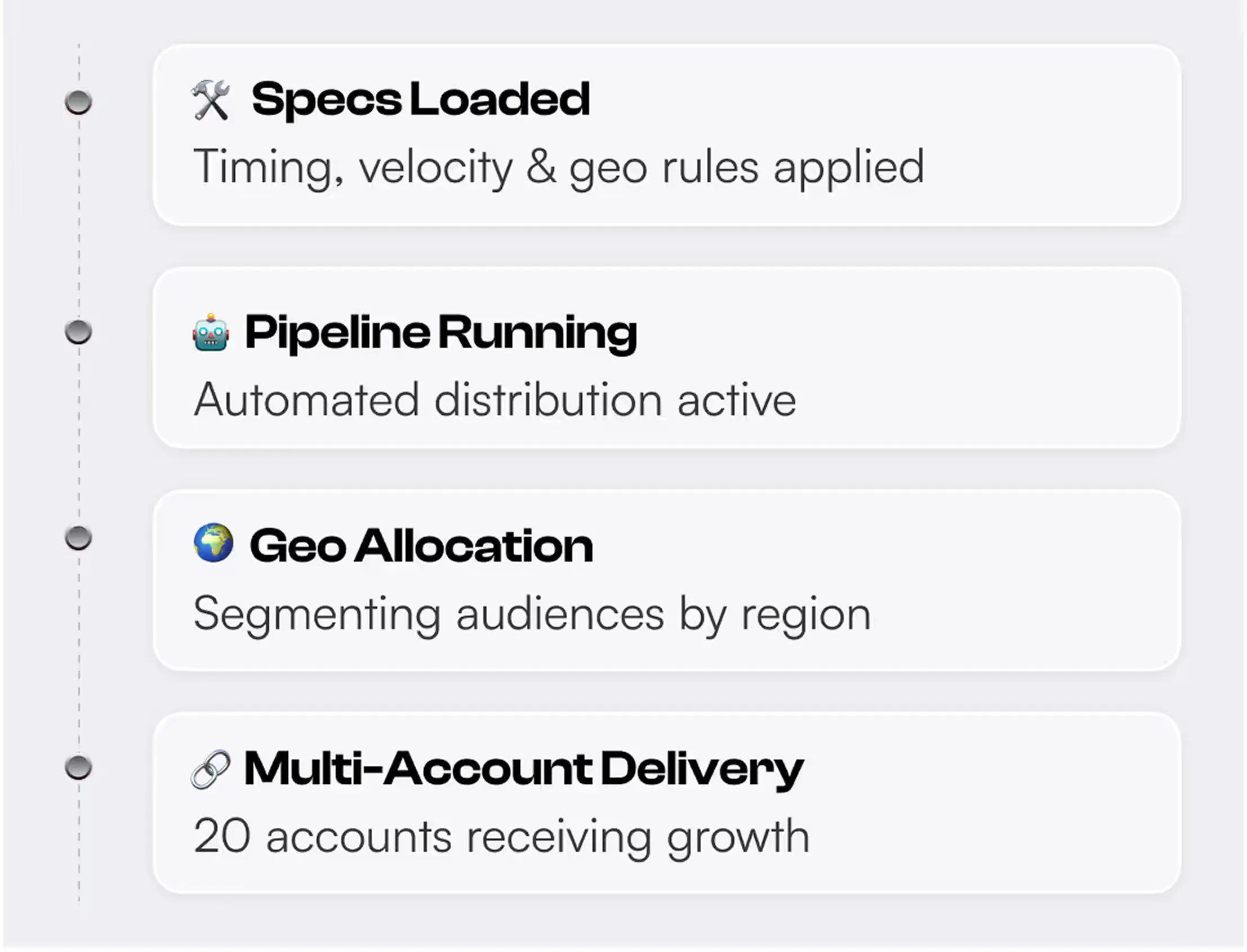 Timeline with four stages: Specs Loaded (timing, velocity & geo rules applied), Pipeline Running (automated distribution active), Geo Allocation (segmenting audiences by region), Multi-Account Delivery (20 accounts receiving growth).