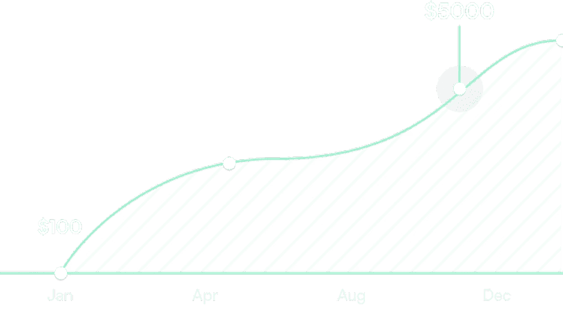 Line graph showing growth from $100 in January to $5000 in December with points marked in April and August.