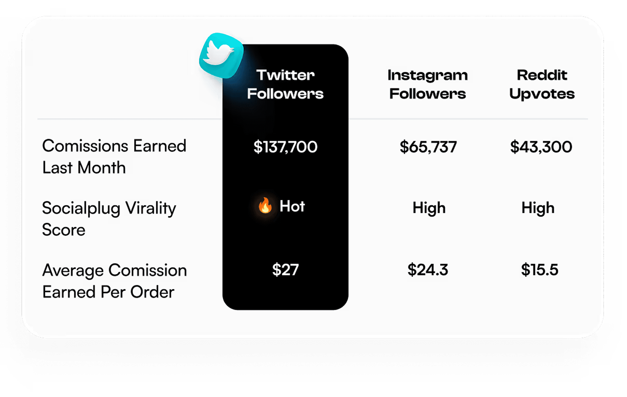 Table comparing commissions earned last month, social plug virality score, and average commission per order for Twitter followers, Instagram followers, and Reddit upvotes.