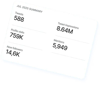 Social media summary report for July 2025 showing 588 tweets, 8.64 million tweet impressions, 759K profile visits, 5,949 mentions, and 14.6K new followers.