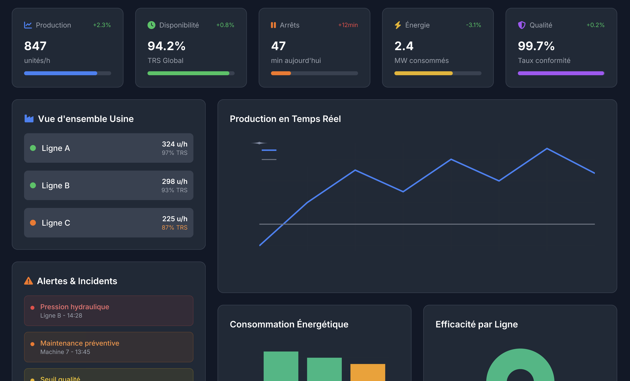 Dashboard de visualisation d'usine 