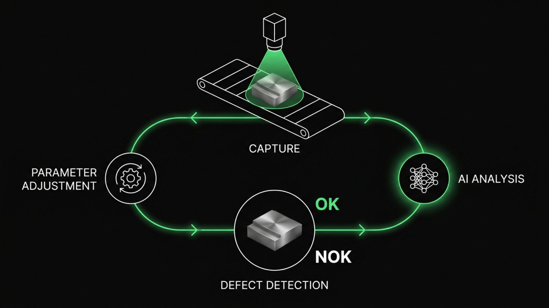 Diagram of AI quality control: capture, AI analysis, defect detection and parameter adjustment loop on a production line