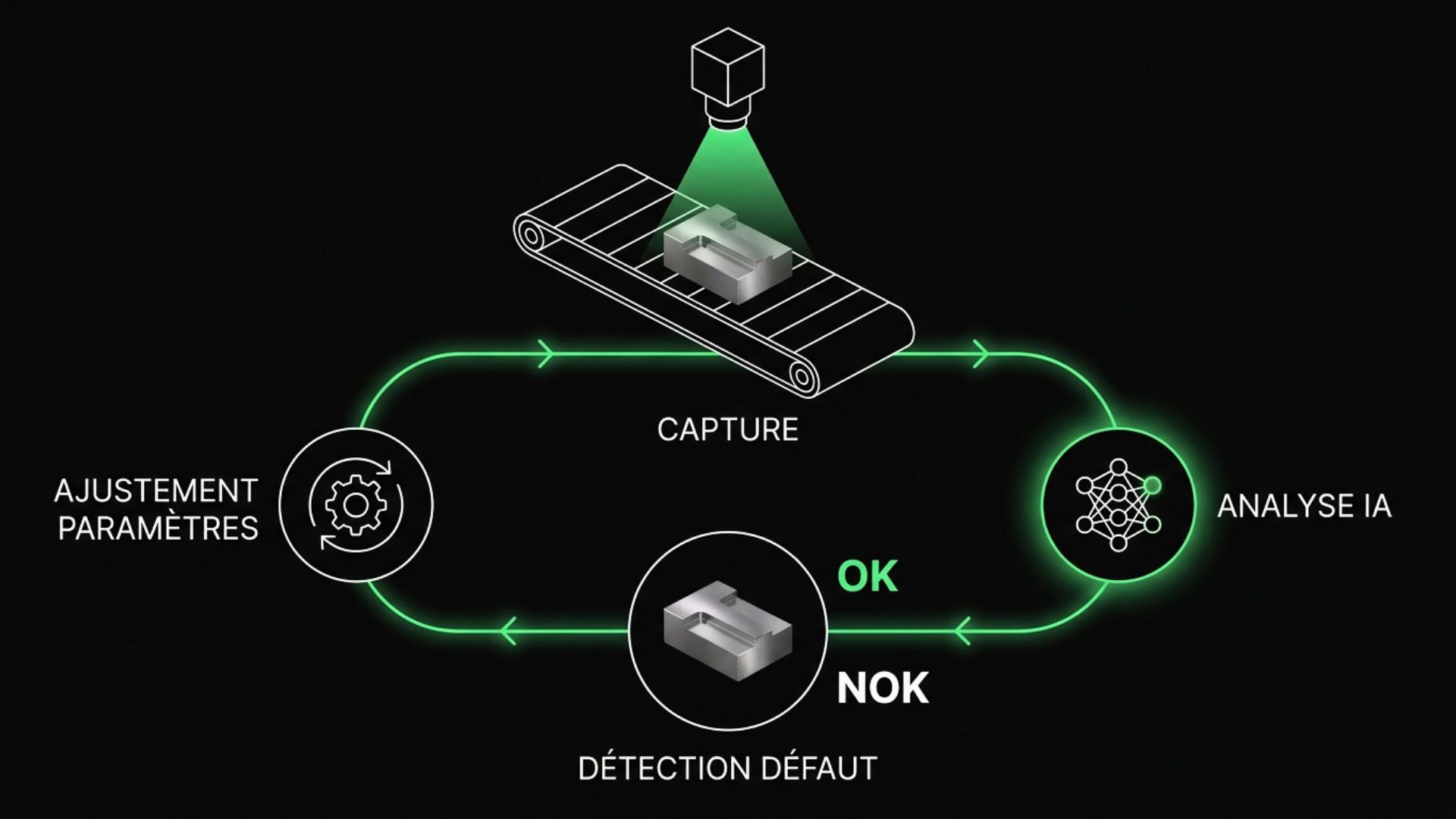 Schéma du contrôle qualité par IA : boucle capture, analyse IA, détection défaut, ajustement paramètres sur une ligne de production