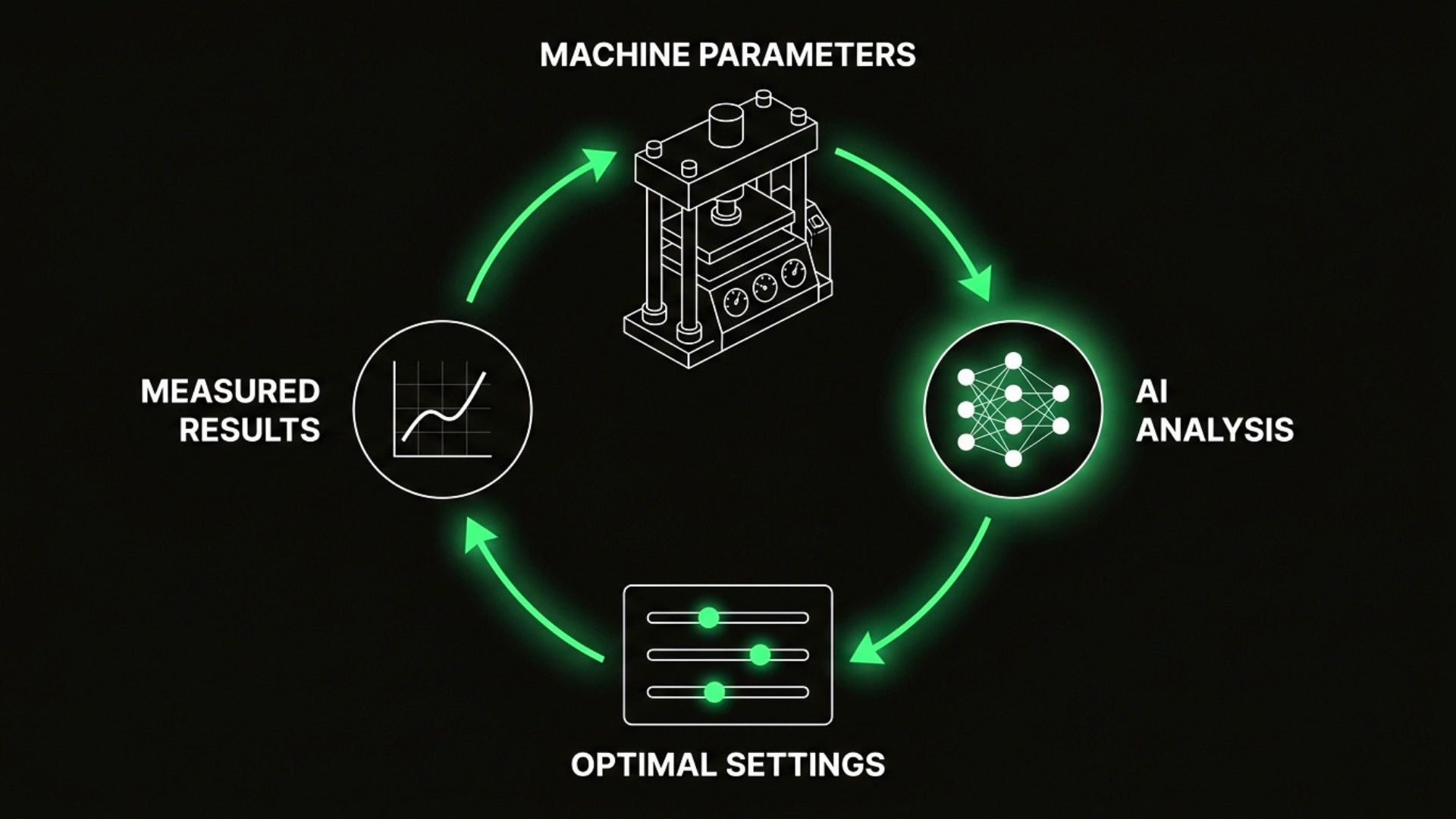 Diagram of AI process optimisation: machine parameters, AI analysis, optimal settings and measured results loop