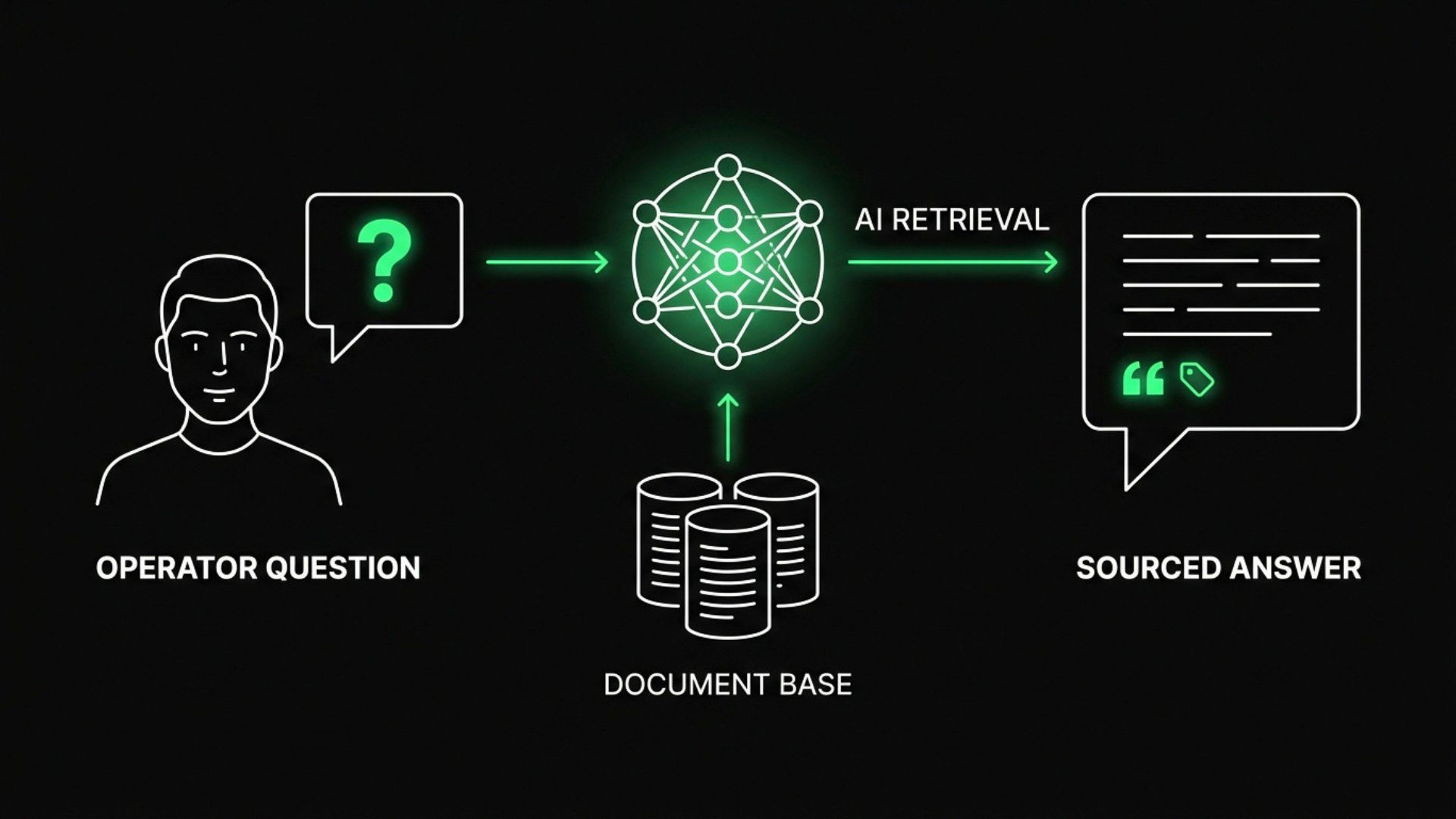 Diagram of the AI documentation assistant (RAG): operator question, AI retrieval, document base, sourced answer