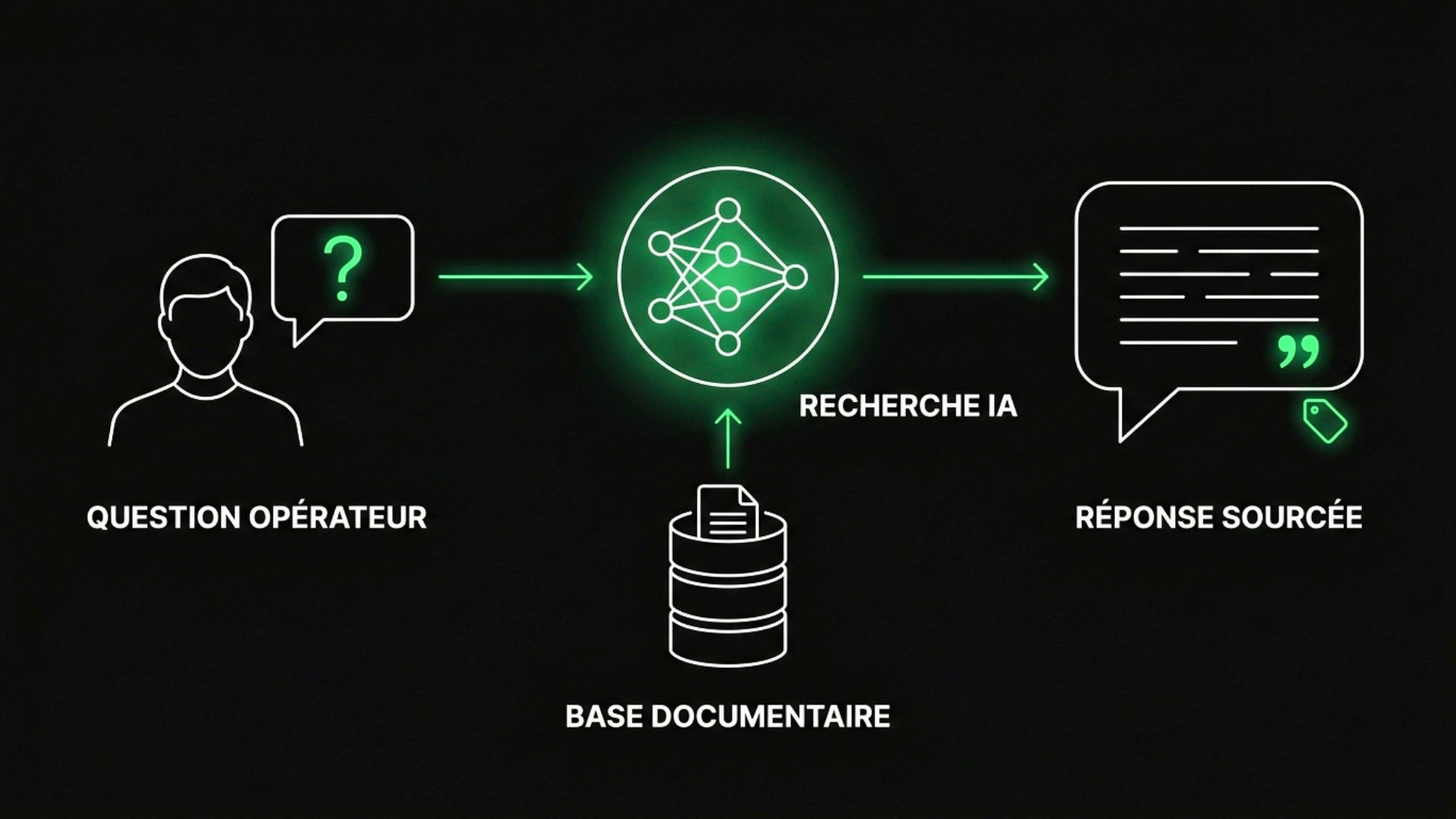Diagram of the AI documentation assistant (RAG): operator question, AI retrieval, document base, sourced answer