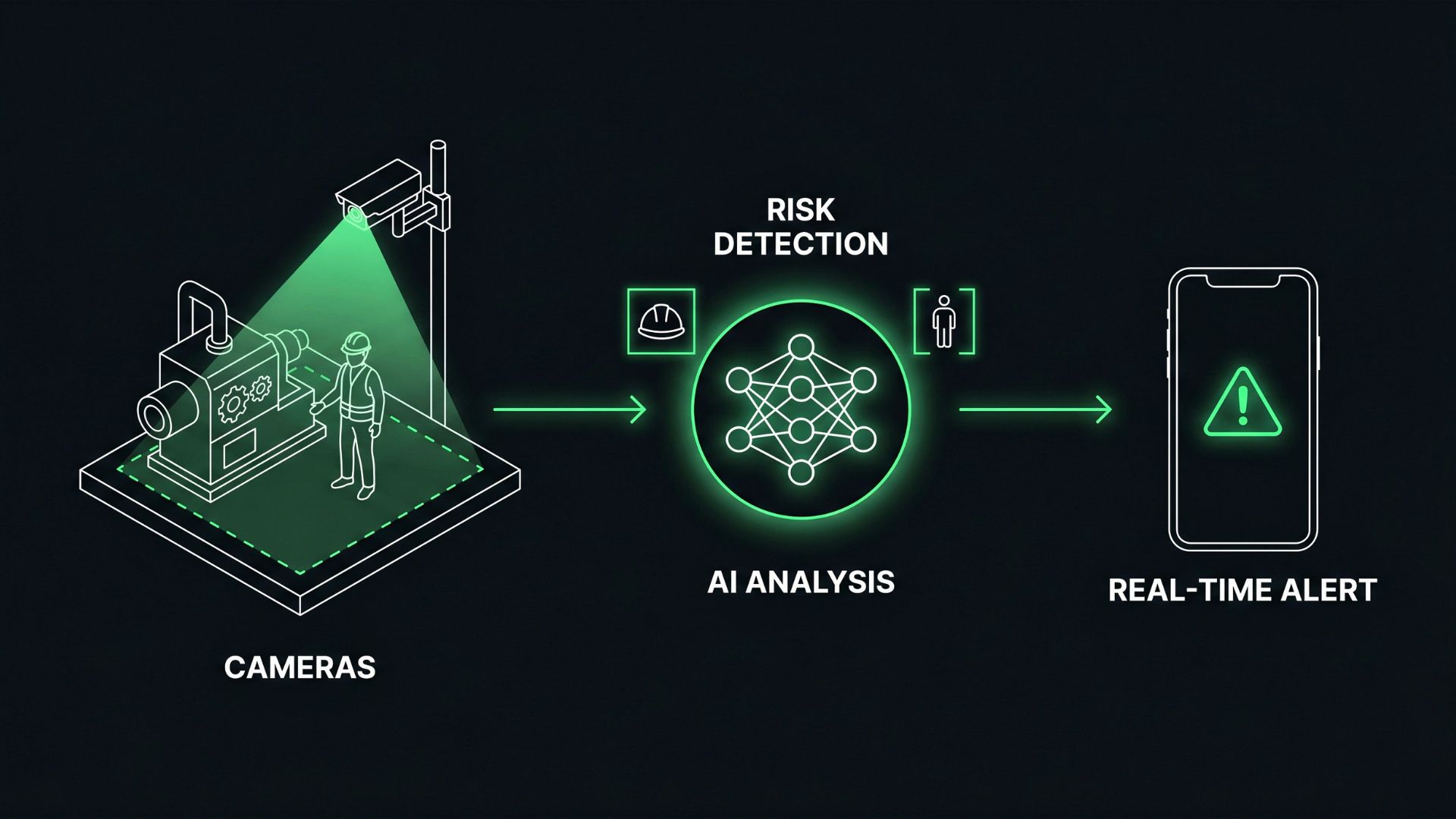 Diagram of vision AI for industrial safety: cameras, AI analysis, risk detection (PPE, zones), real-time alert