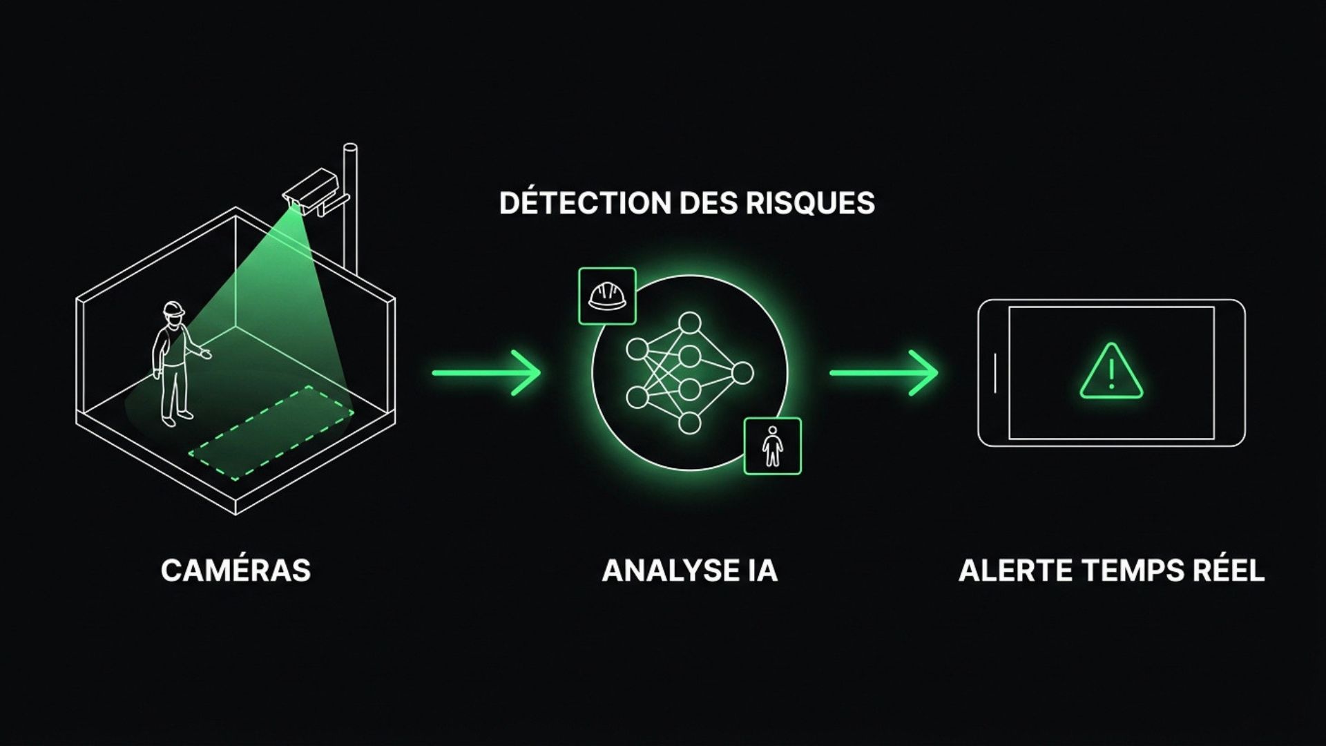 Schéma de la vision IA pour la sécurité industrielle : caméras, analyse IA, détection des risques (EPI, zones), alerte temps réel
