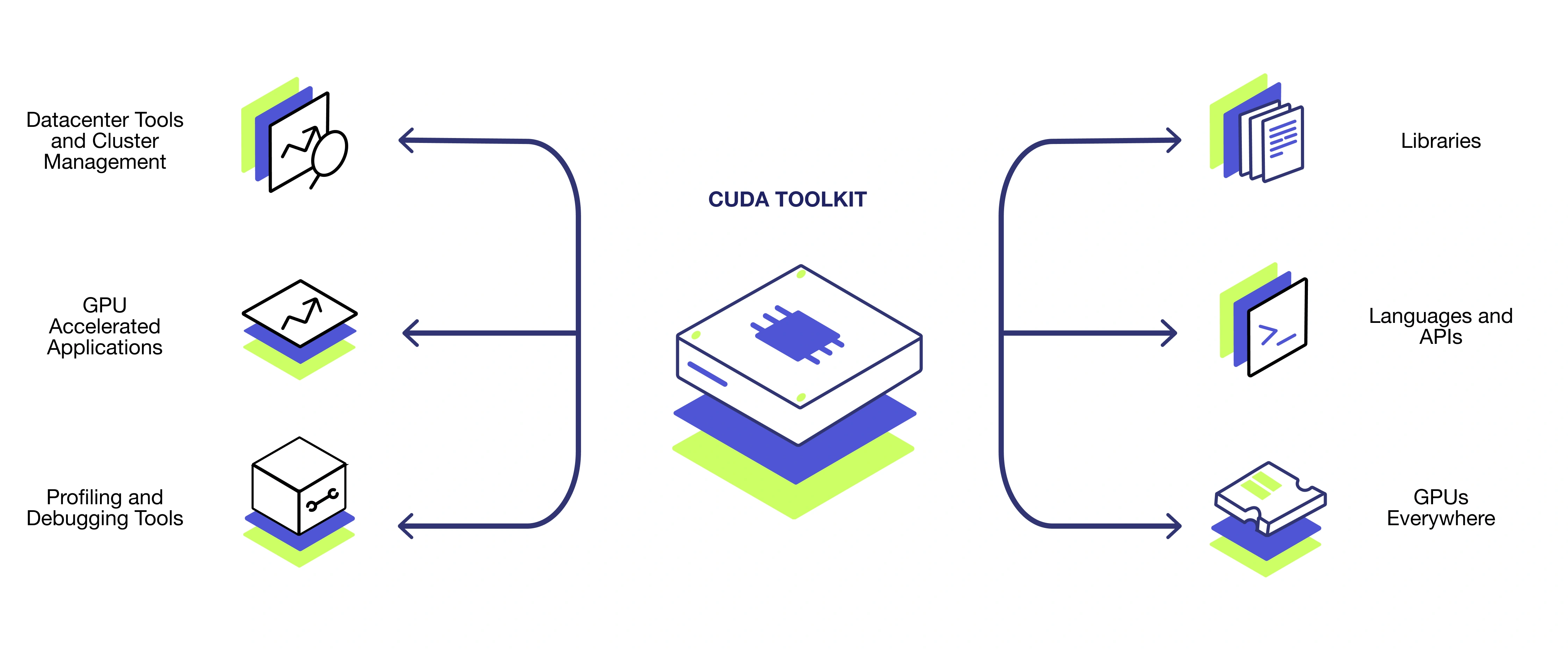 The toolkit includes:CUDA libraries and APIsCompilers for CUDA softwareDebugging and performance analysis toolsDrivers and runtime components