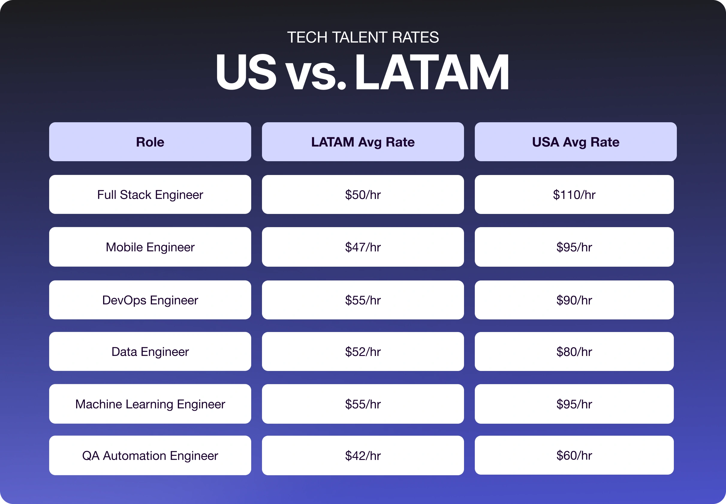 Tech talent rates -  US. vs LATAM - Devlane