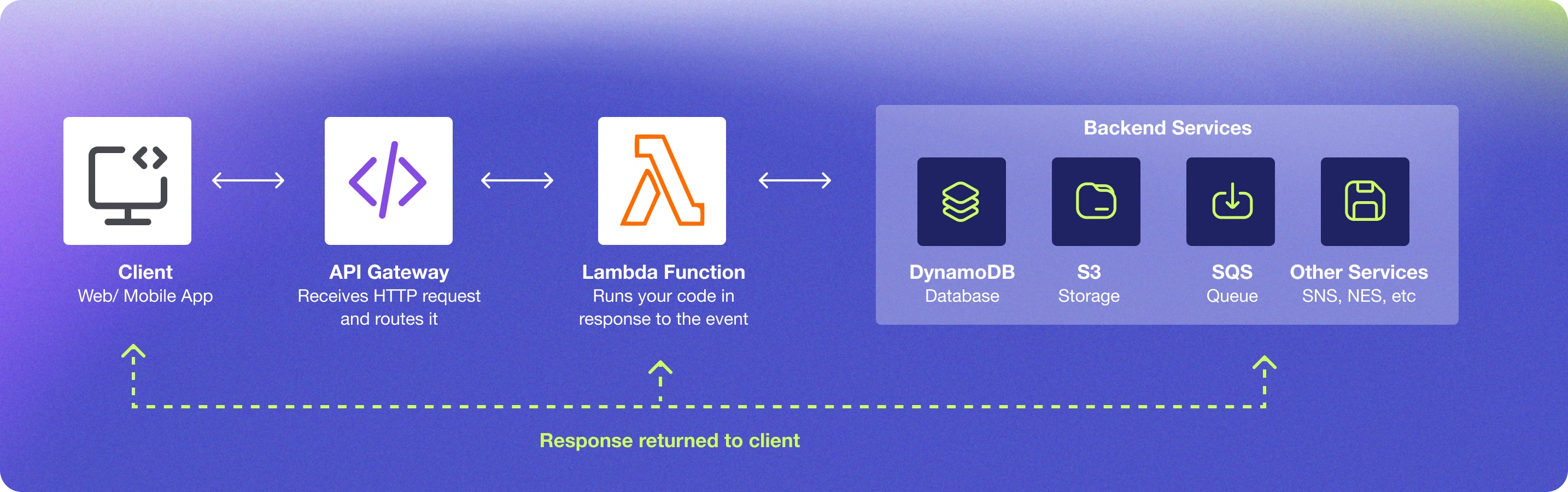 Serverless Architecture - Devlane