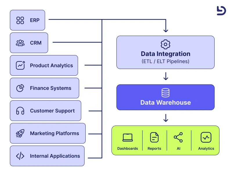 How a data warehouse solves the problem. Devlane.