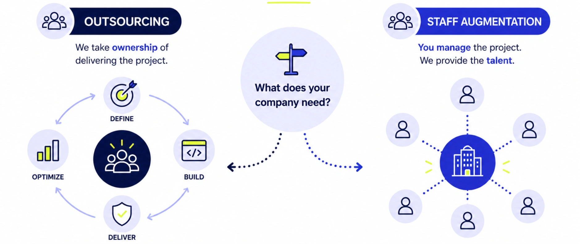 What Would Be the Best for You – Outsourcing or Outstaffing? - Devlane