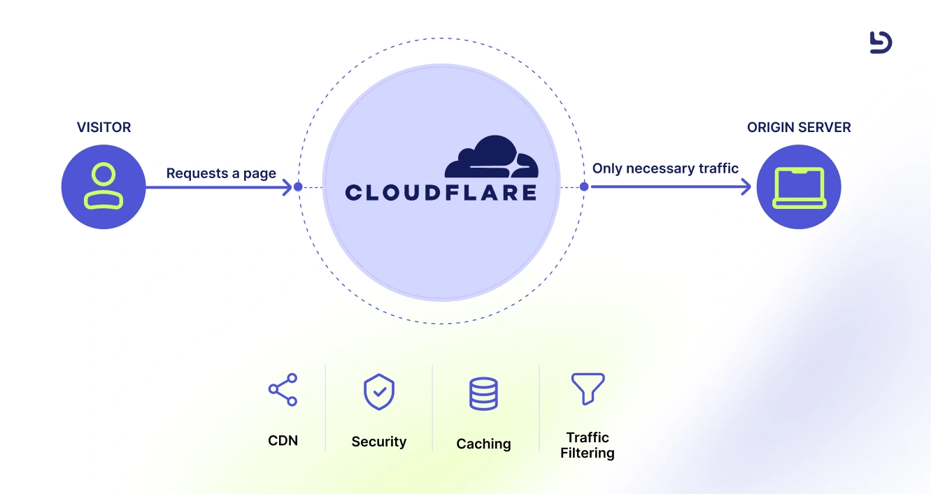 How Does Cloudflare Work?. Devlane.