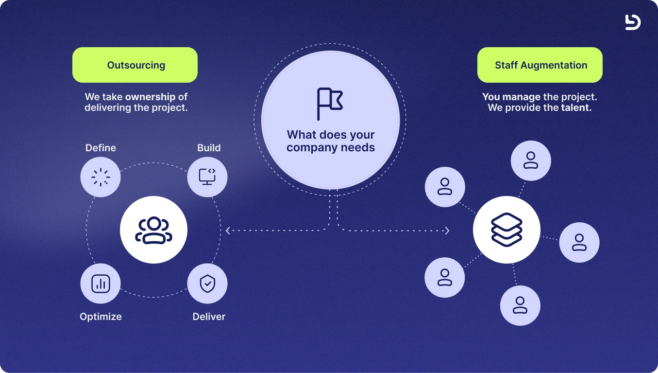 Outsourcing Vs Outstaffing. Devlane.