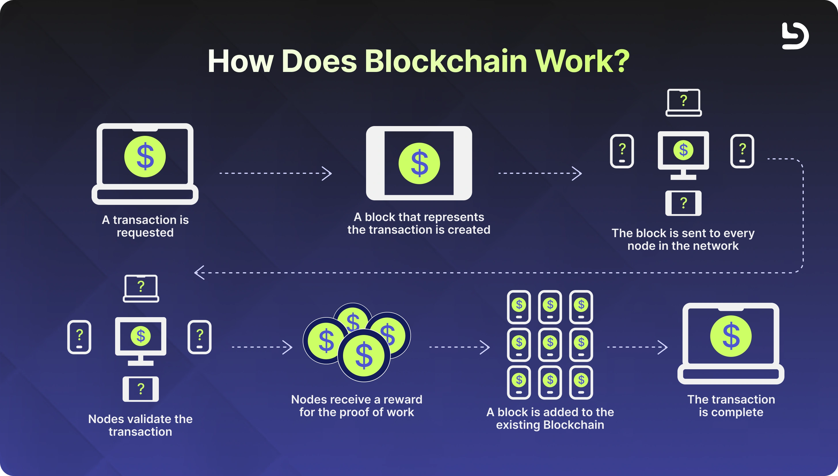 How does blockchain work? - Devlane