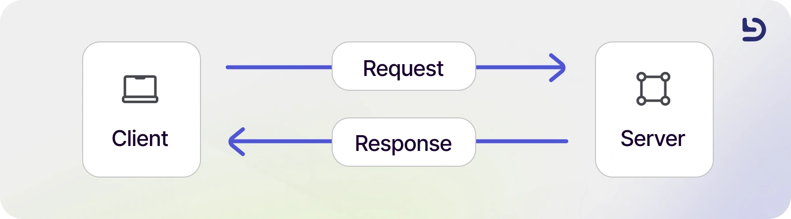 gRPC vs REST: Performance, Architecture, and Use Cases