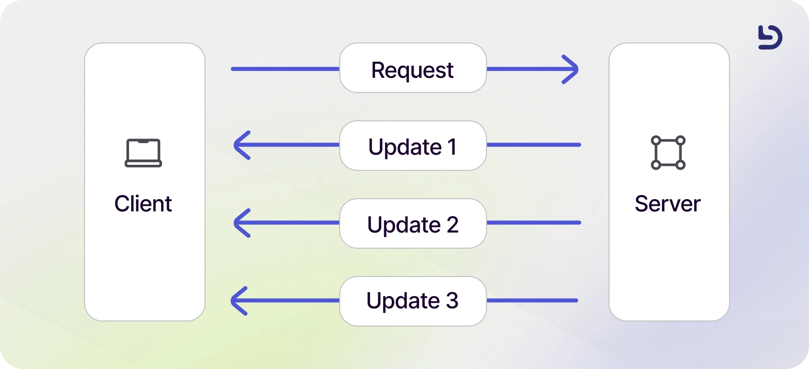 gRPC vs REST: Performance, Architecture, and Use Cases
