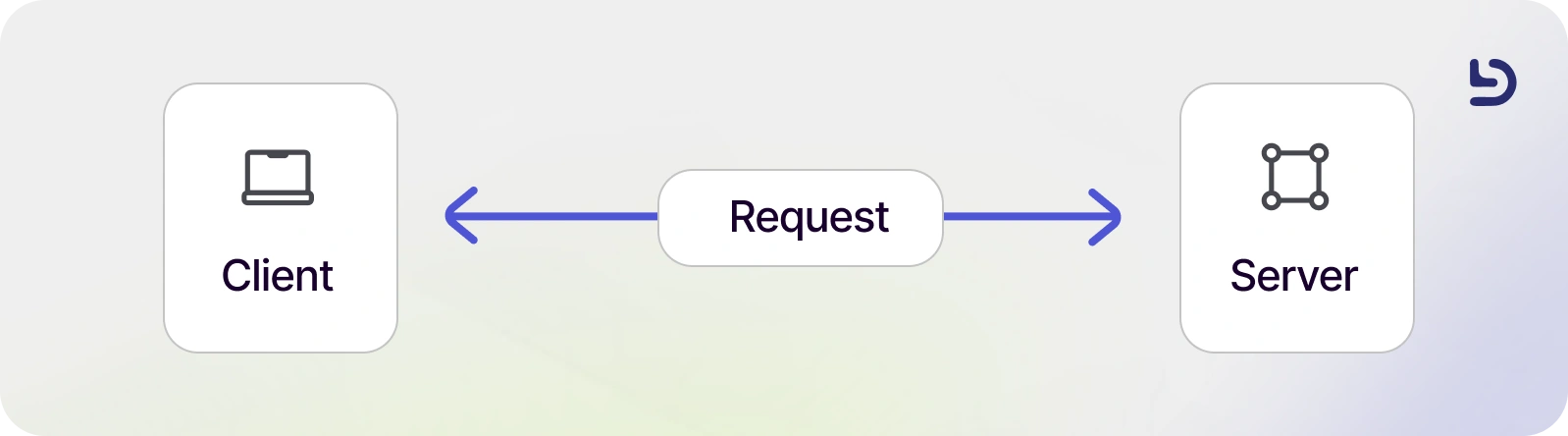 gRPC vs REST: Performance, Architecture, and Use Cases