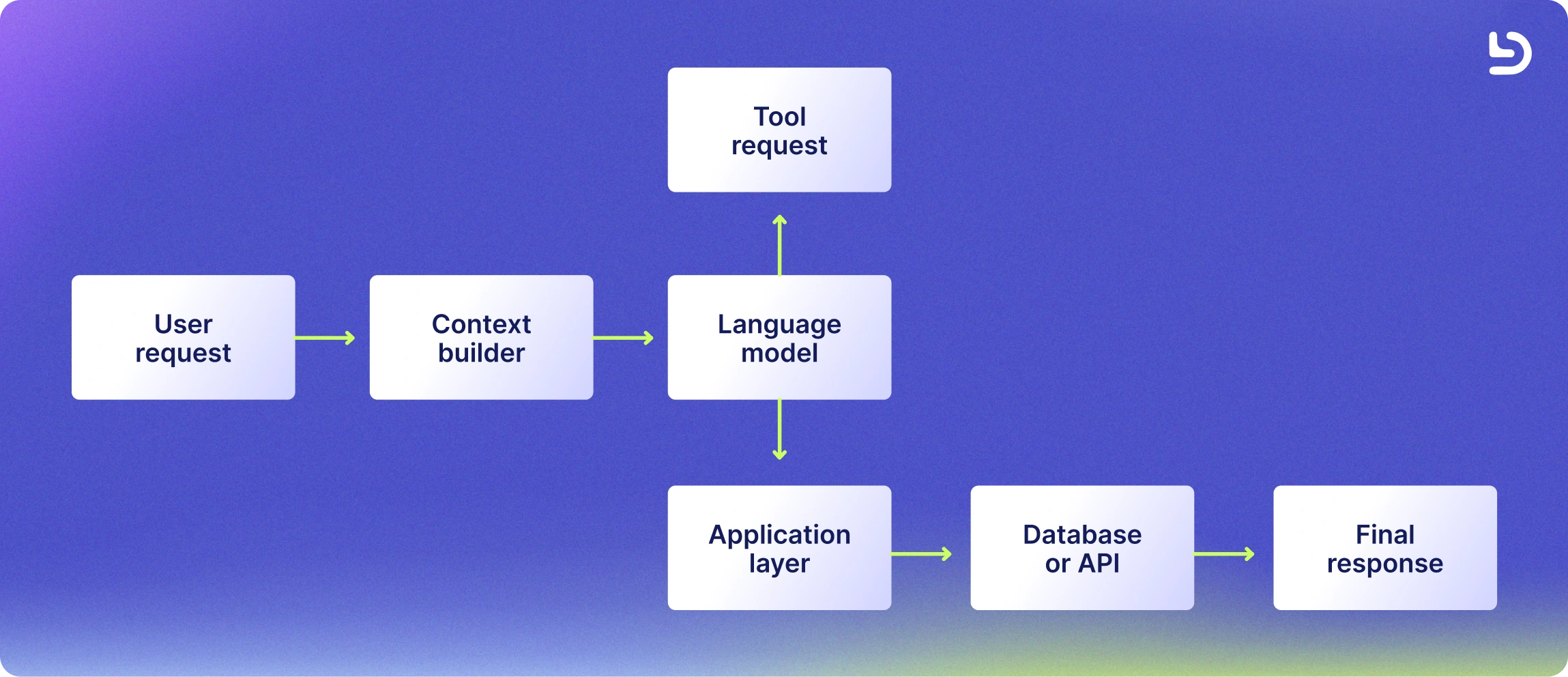 How to Build an AI Agent for Production. Devlane.