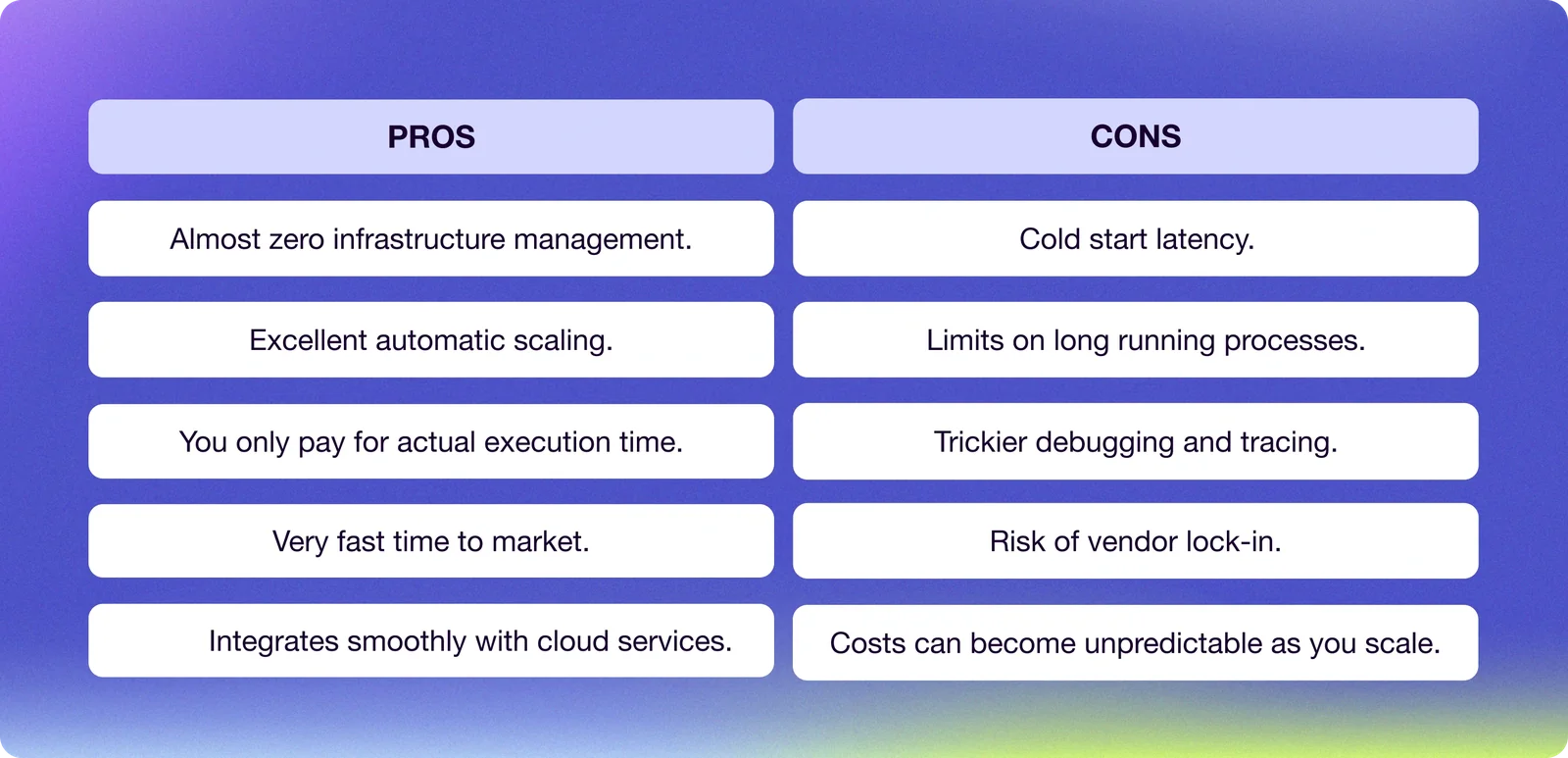 PROS: PROS Almost zero infrastructure management. Excellent automatic scaling. You only pay for actual execution time. Very fast time to market. Integrates smoothly with cloud services. CONS: Cold start latency. Limits on long running processes. Trickier debugging and tracing. Risk of vendor lock-in. Costs can become unpredictable as you scale.