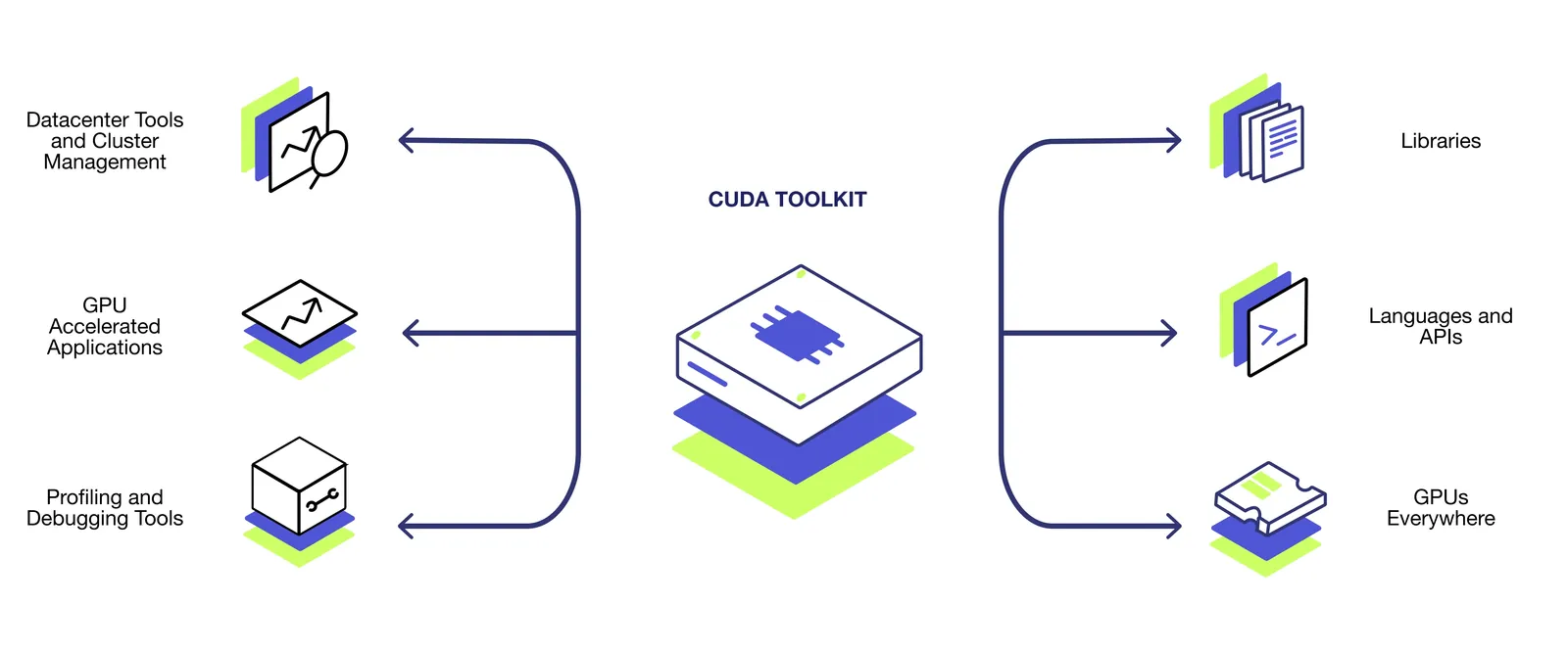 The toolkit includes:CUDA libraries and APIsCompilers for CUDA softwareDebugging and performance analysis toolsDrivers and runtime components