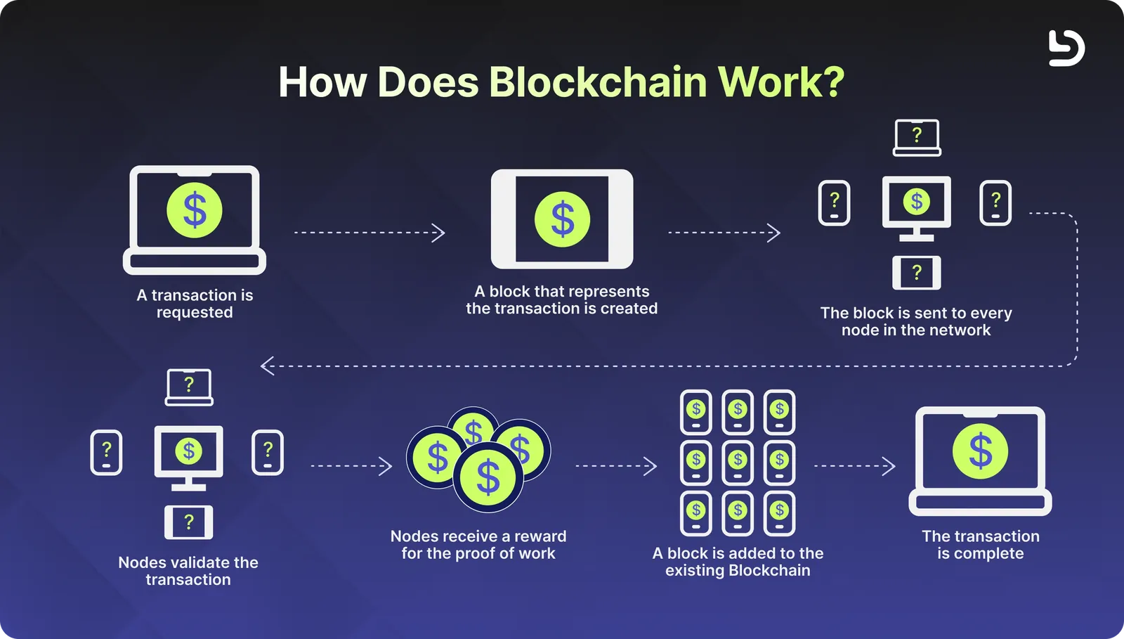 How does blockchain work? - Devlane