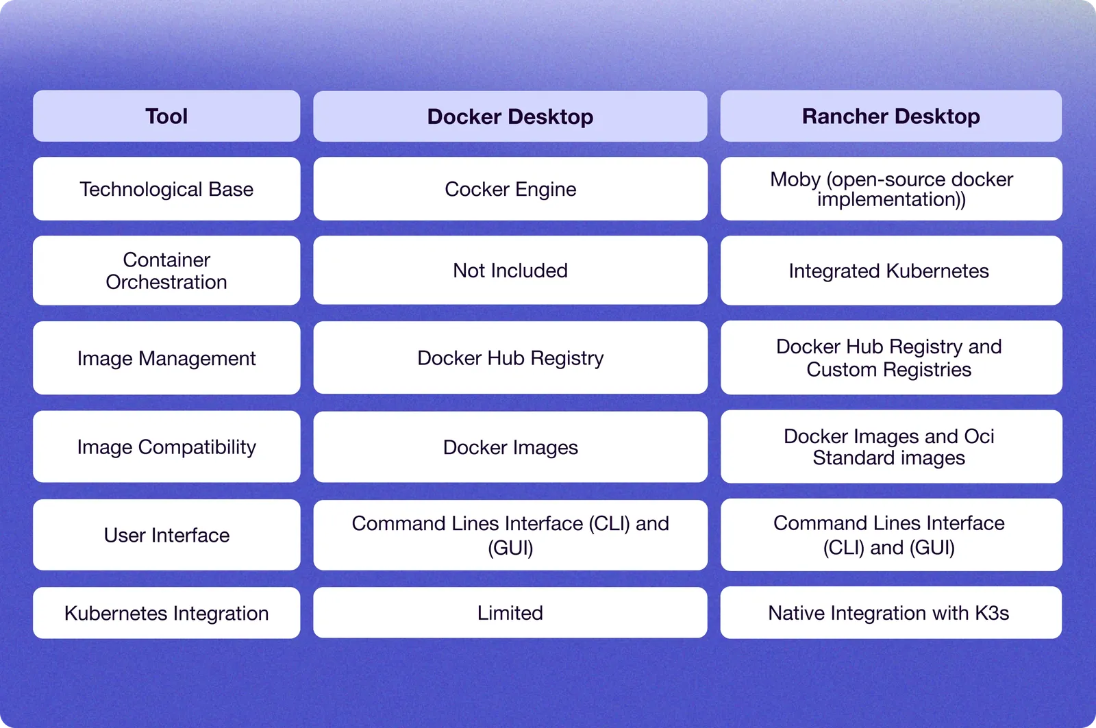 Detail comparison between Rancher desktop vs Docker desktop. Devlane.