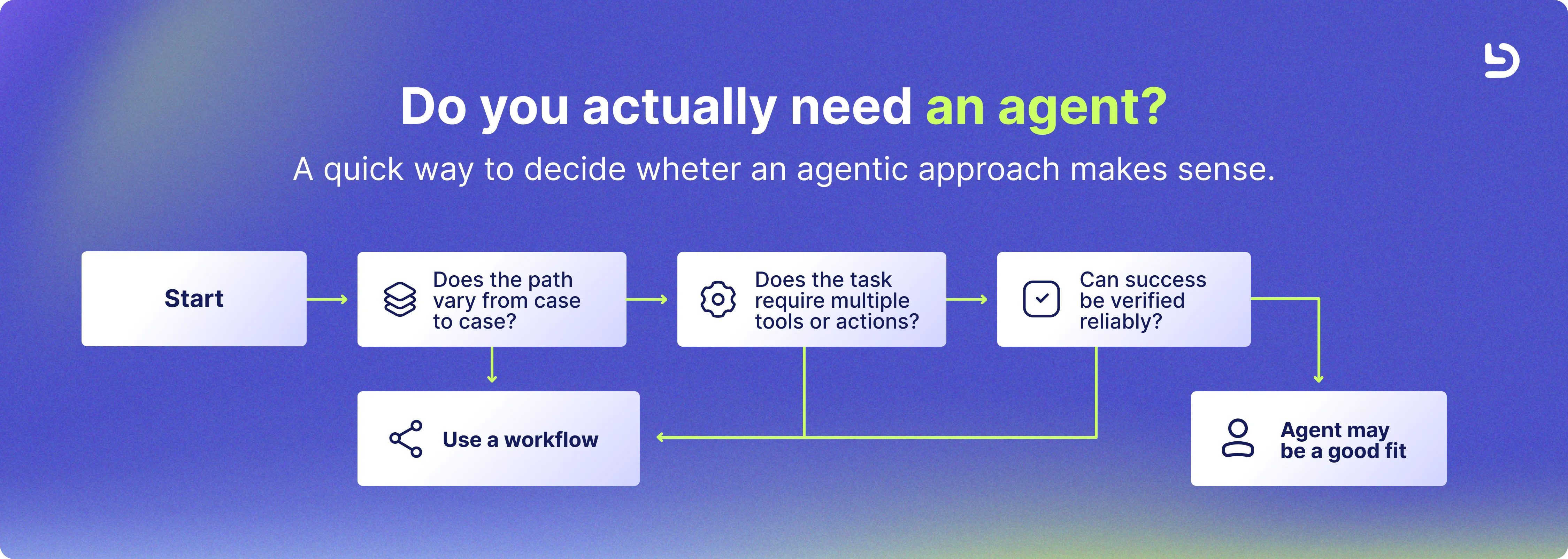 What agentic AI means, and how to introduce it into your software development projects