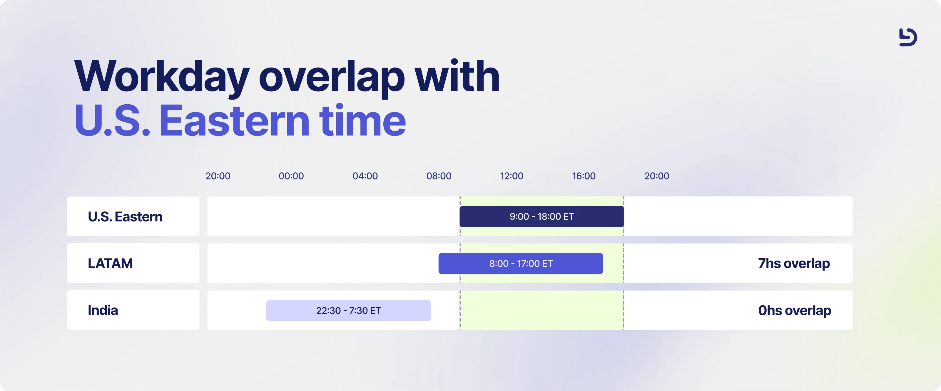 Workday overlap with US Eastern time for LATAM and India teams